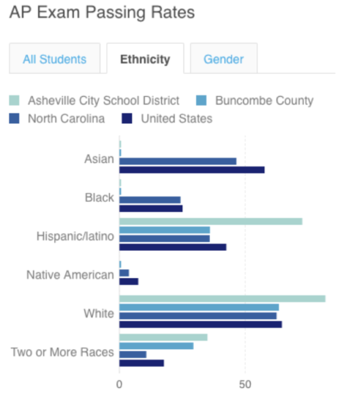 AP Exam Passing Rates State of Black Asheville