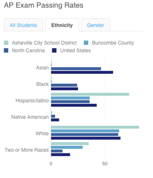 AP Exam Passing Rates State Of Black Asheville
