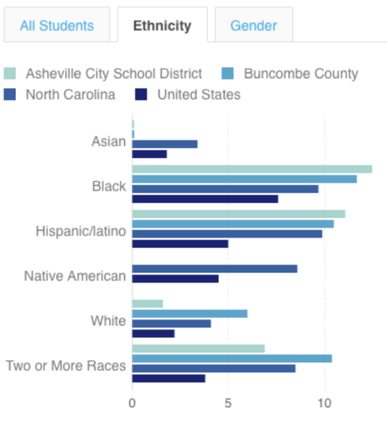 High School Retention Rates State of Black Asheville